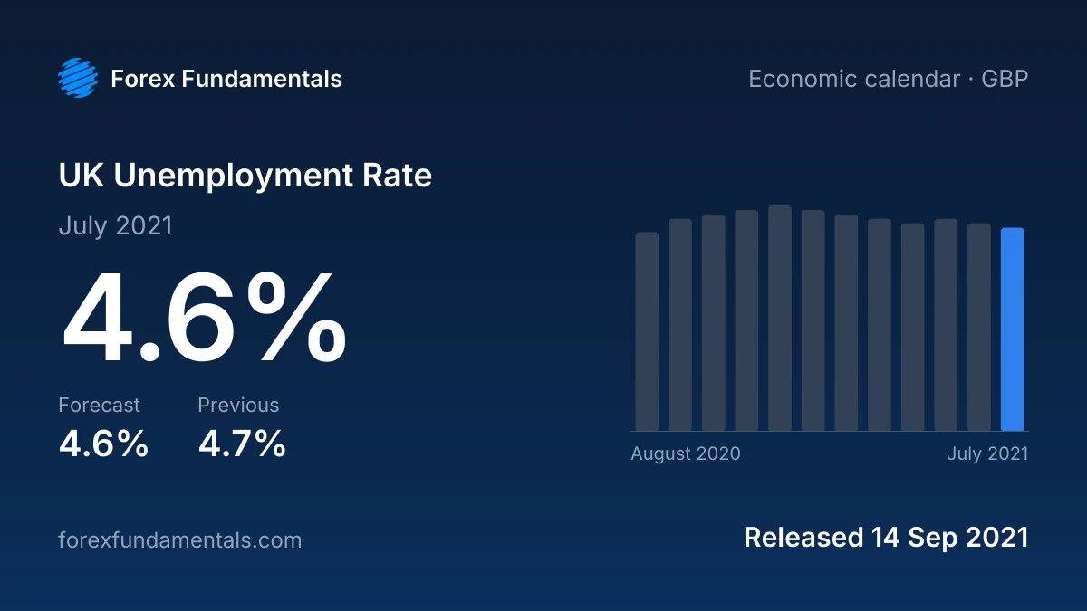 UK Unemployment Rate 14 September 2021: 4.6% for July 2021 against a 4.6% forecast, with the last 12 releases