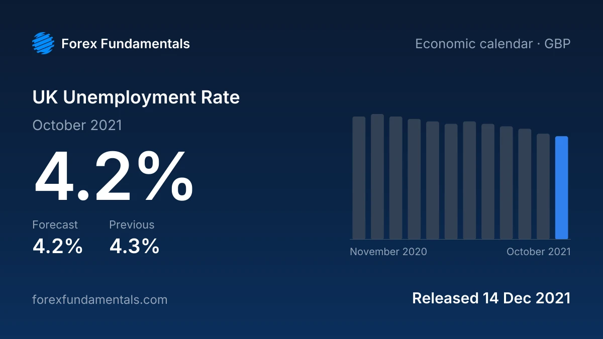 UK Unemployment Rate 14 December 2021: 4.2% for October 2021 against a 4.2% forecast, with the last 12 releases