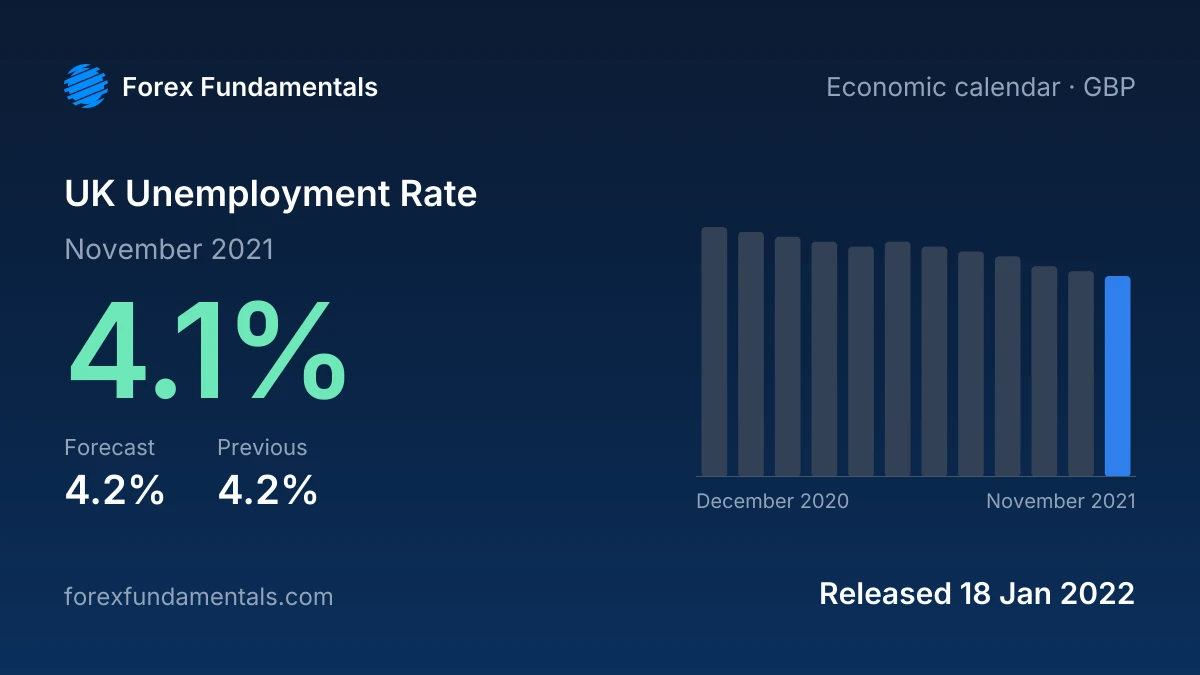 UK Unemployment Rate 18 January 2022: 4.1% for November 2021 against a 4.2% forecast, with the last 12 releases