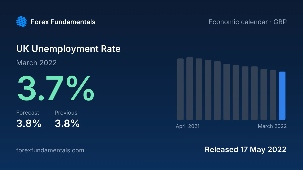 UK Unemployment Rate 17 May 2022: 3.7% for March 2022 against a 3.8% forecast, with the last 12 releases
