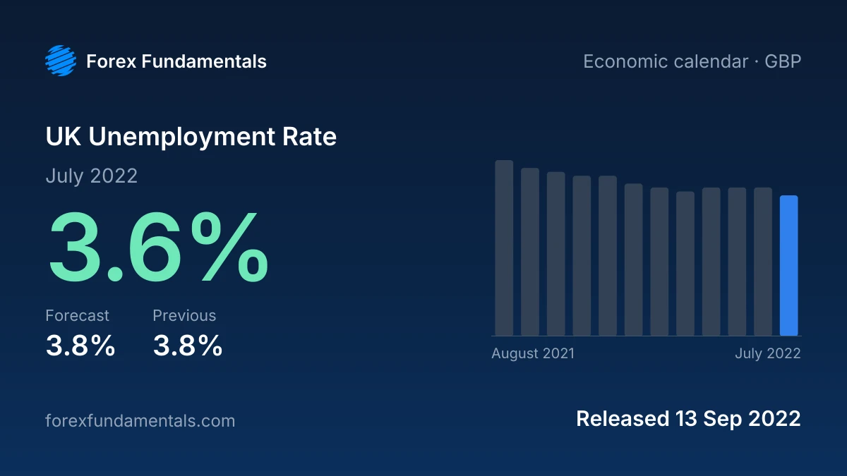 UK Unemployment Rate 13 September 2022: 3.6% for July 2022 against a 3.8% forecast, with the last 12 releases
