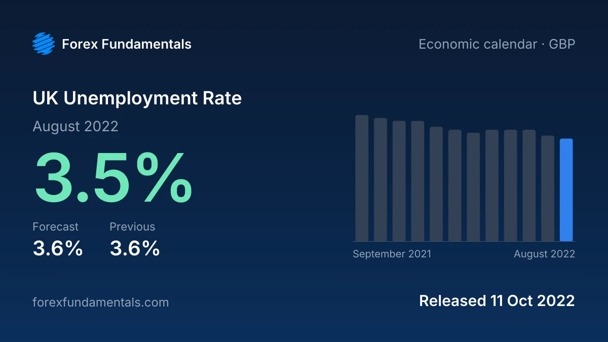 UK Unemployment Rate 11 October 2022: 3.5% for August 2022 against a 3.6% forecast, with the last 12 releases