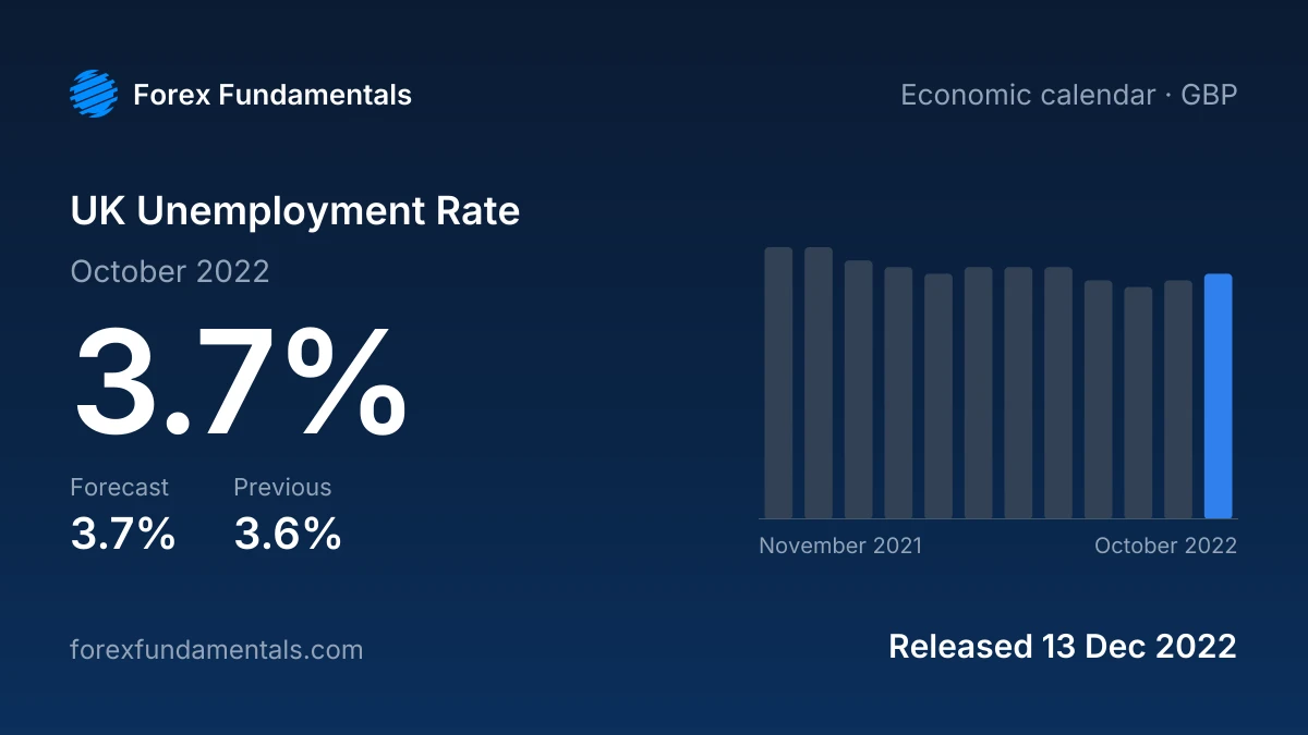 UK Unemployment Rate 13 December 2022: 3.7% for October 2022 against a 3.7% forecast, with the last 12 releases