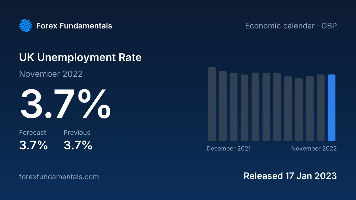 UK Unemployment Rate 17 January 2023: 3.7% for November 2022 against a 3.7% forecast, with the last 12 releases