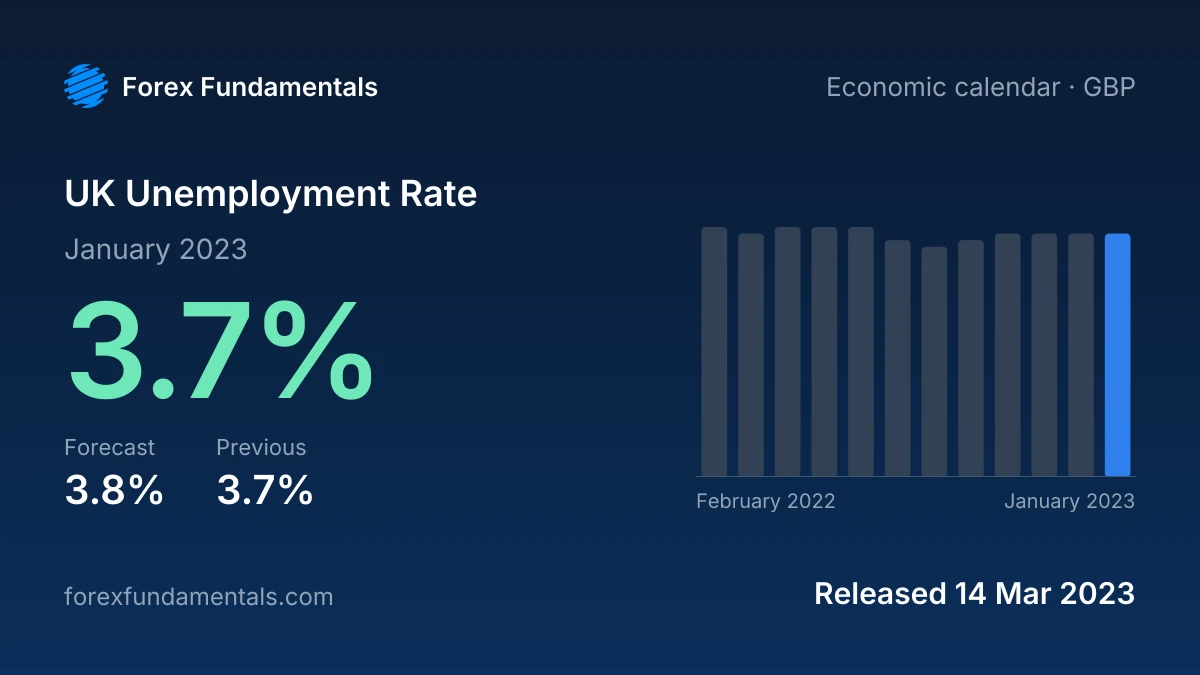 UK Unemployment Rate 14 March 2023: 3.7% for January 2023 against a 3.8% forecast, with the last 12 releases