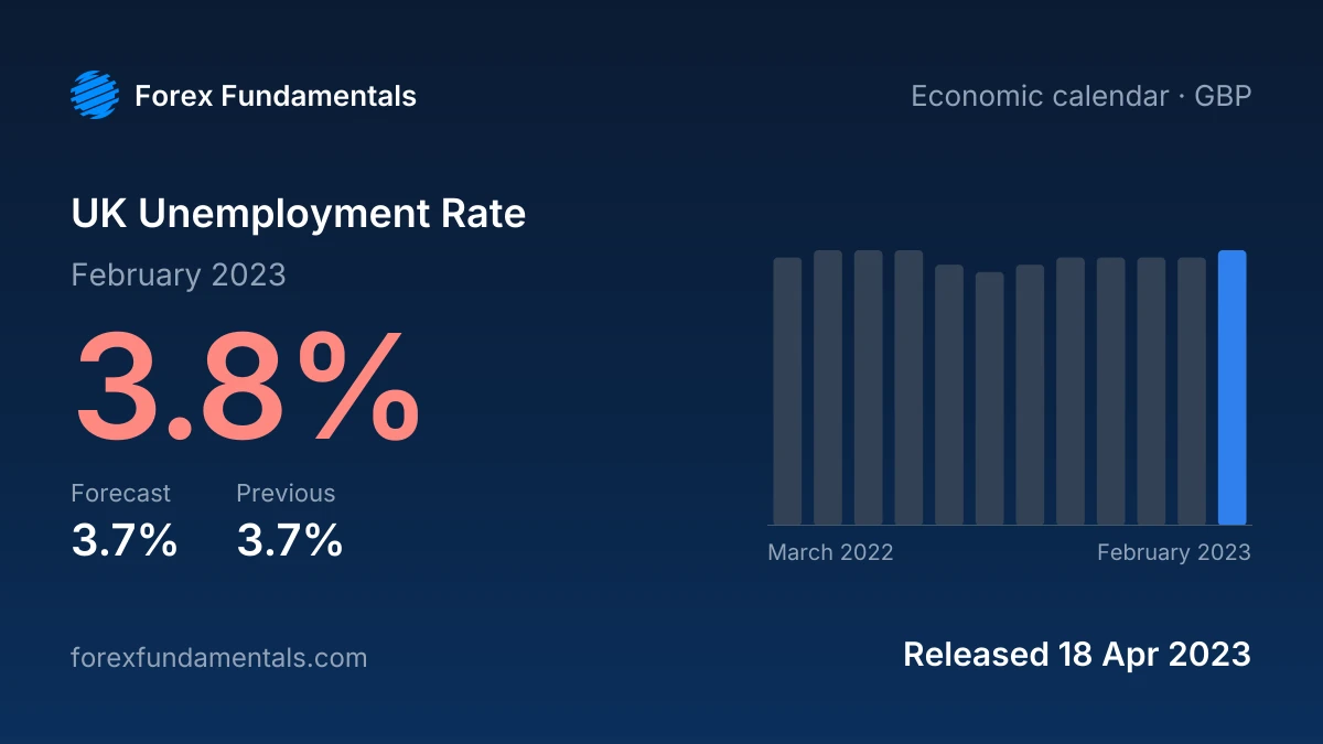 UK Unemployment Rate 18 April 2023: 3.8% for February 2023 against a 3.7% forecast, with the last 12 releases