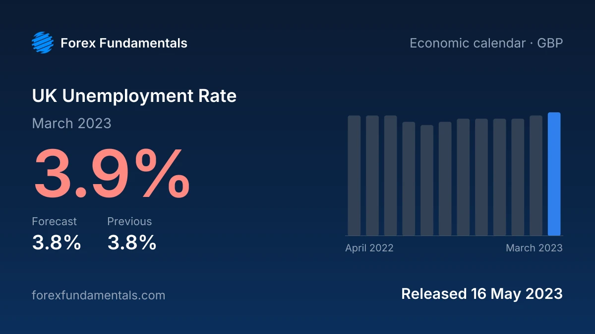 UK Unemployment Rate 16 May 2023: 3.9% for March 2023 against a 3.8% forecast, with the last 12 releases