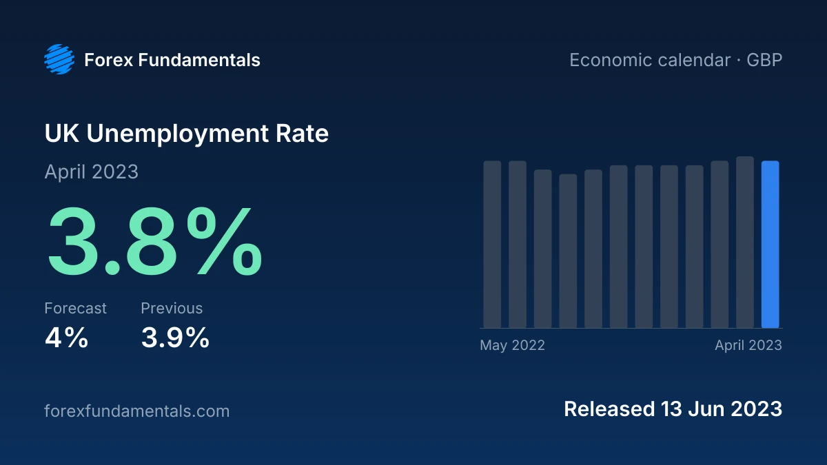 UK Unemployment Rate 13 June 2023: 3.8% for April 2023 against a 4% forecast, with the last 12 releases