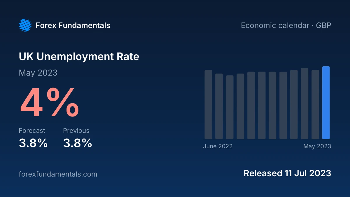 UK Unemployment Rate 11 July 2023: 4% for May 2023 against a 3.8% forecast, with the last 12 releases