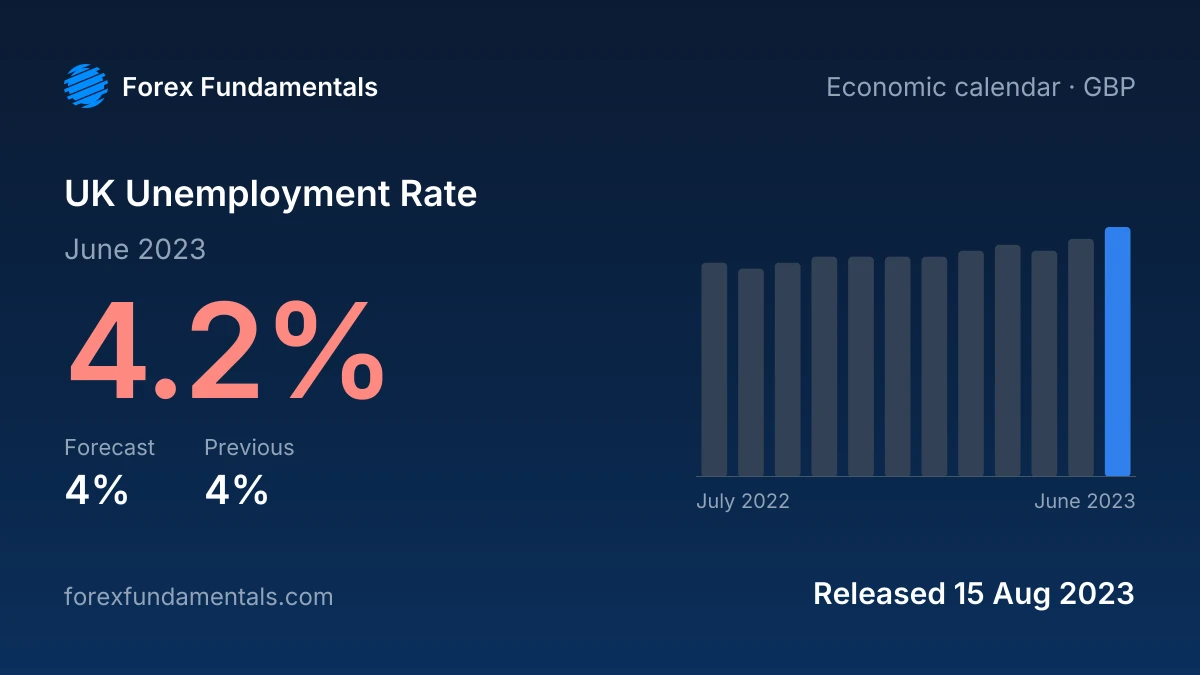 UK Unemployment Rate 15 August 2023: 4.2% for June 2023 against a 4% forecast, with the last 12 releases