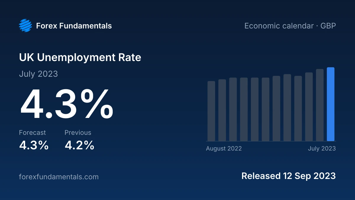 UK Unemployment Rate 12 September 2023: 4.3% for July 2023 against a 4.3% forecast, with the last 12 releases