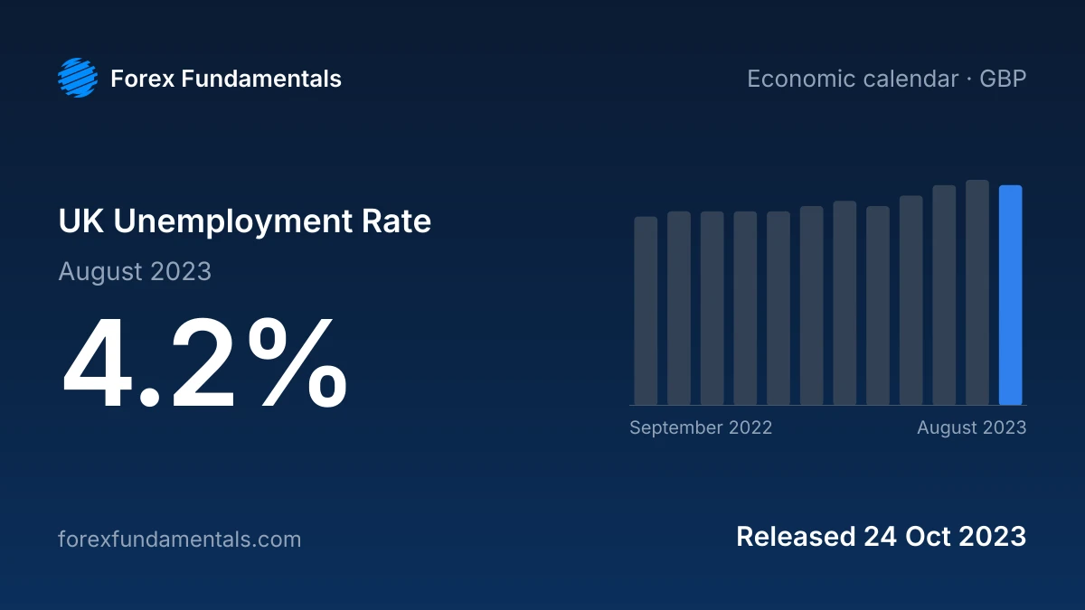 UK Unemployment Rate 24 October 2023: 4.2% for August 2023, with the last 12 releases