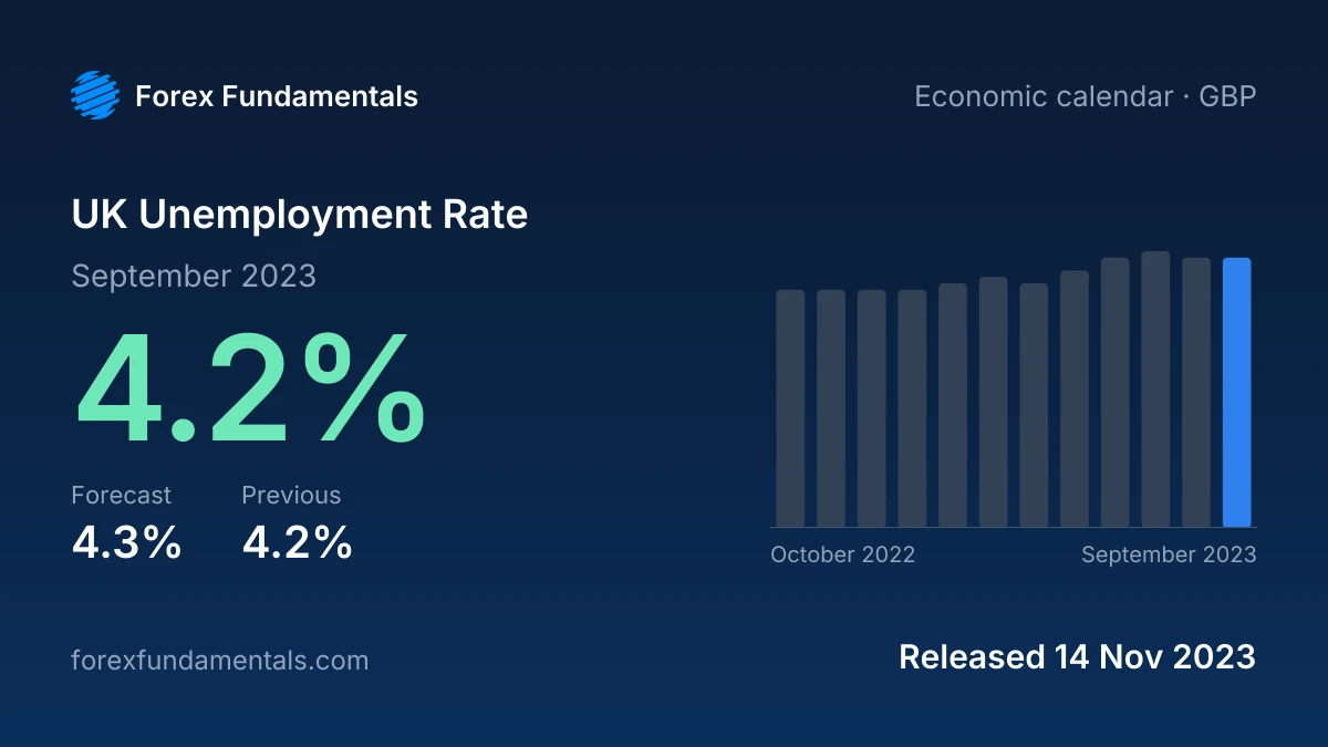 UK Unemployment Rate 14 November 2023: 4.2% for September 2023 against a 4.3% forecast, with the last 12 releases