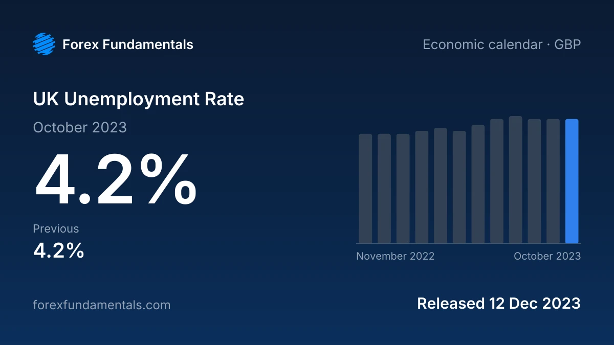 UK Unemployment Rate 12 December 2023: 4.2% for October 2023, with the last 12 releases