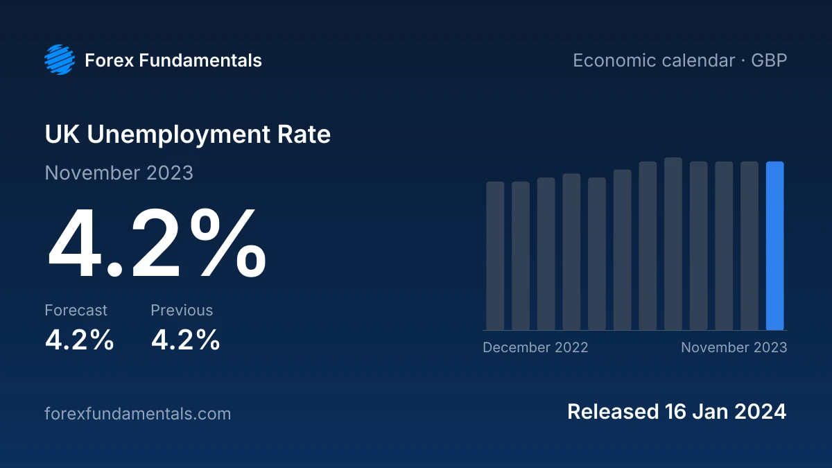 UK Unemployment Rate 16 January 2024: 4.2% for November 2023 against a 4.2% forecast, with the last 12 releases