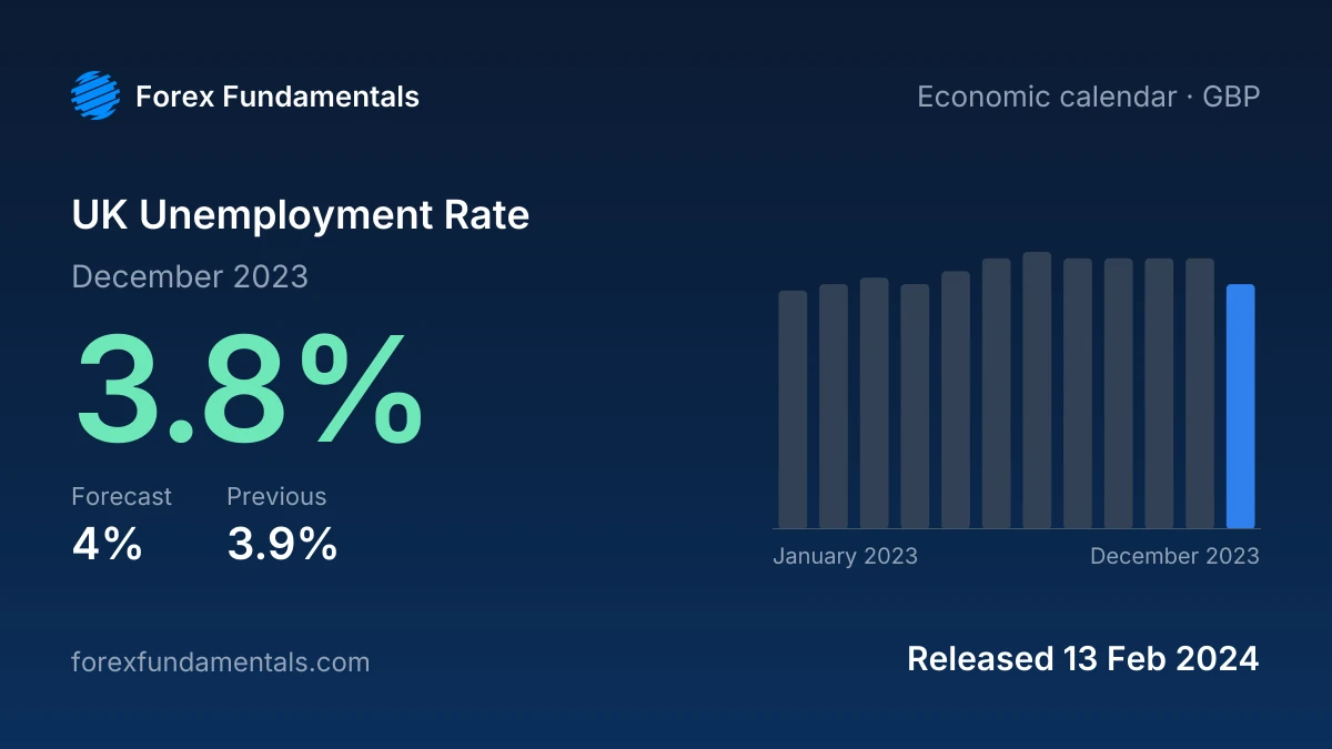 UK Unemployment Rate 13 February 2024: 3.8% for December 2023 against a 4% forecast, with the last 12 releases