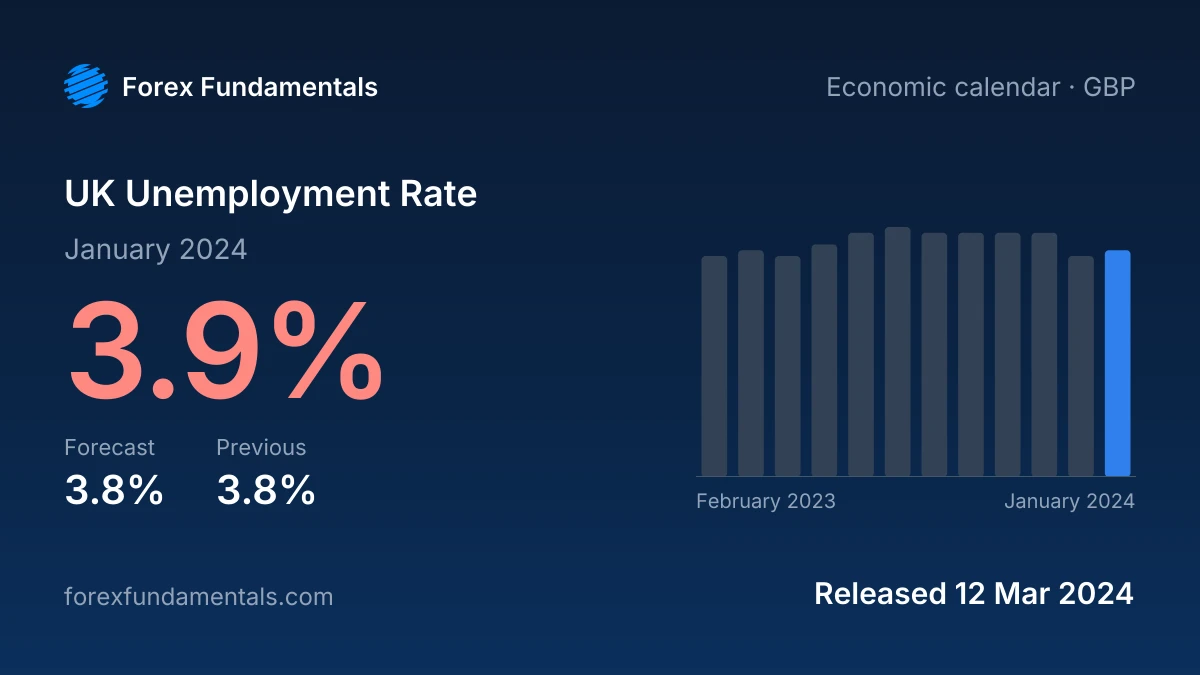 UK Unemployment Rate 12 March 2024: 3.9% for January 2024 against a 3.8% forecast, with the last 12 releases