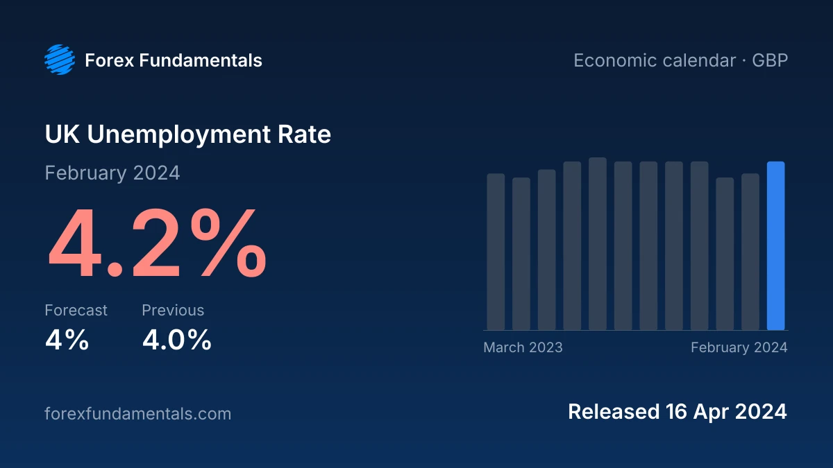 UK Unemployment Rate 16 April 2024: 4.2% for February 2024 against a 4% forecast, with the last 12 releases