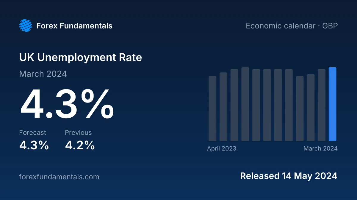 UK Unemployment Rate 14 May 2024: 4.3% for March 2024 against a 4.3% forecast, with the last 12 releases