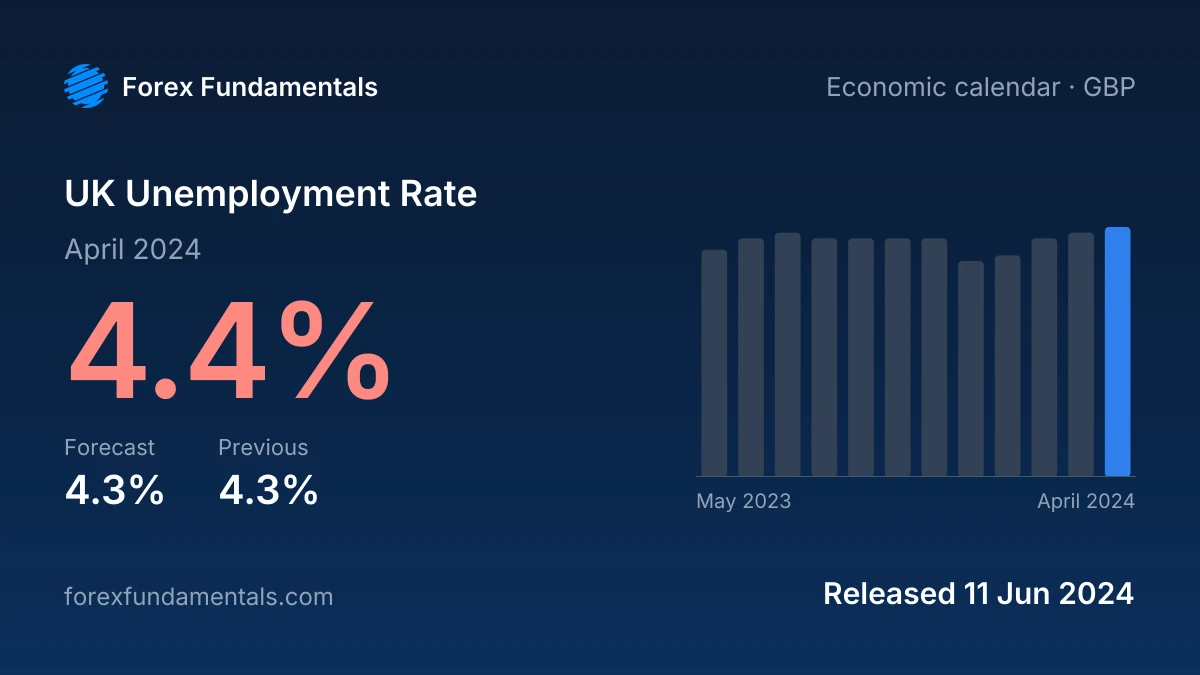 UK Unemployment Rate 11 June 2024: 4.4% for April 2024 against a 4.3% forecast, with the last 12 releases