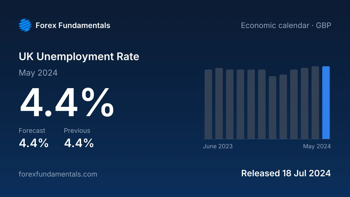 UK Unemployment Rate 18 July 2024: 4.4% for May 2024 against a 4.4% forecast, with the last 12 releases