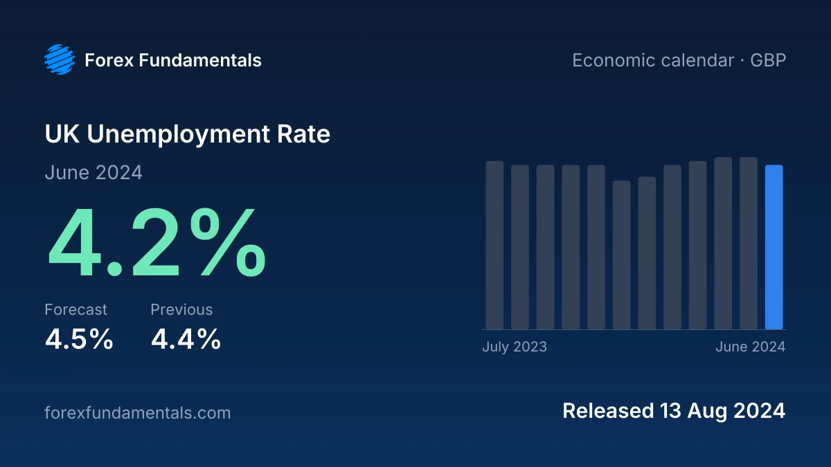 UK Unemployment Rate 13 August 2024: 4.2% for June 2024 against a 4.5% forecast, with the last 12 releases