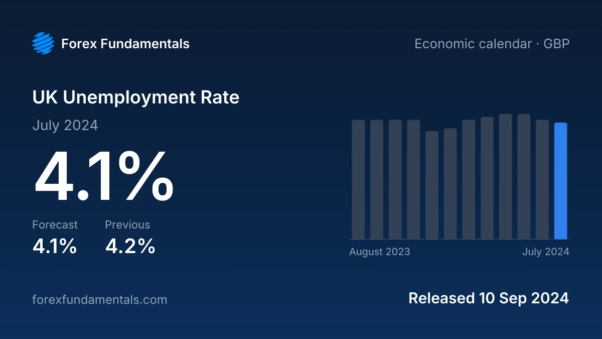 UK Unemployment Rate 10 September 2024: 4.1% for July 2024 against a 4.1% forecast, with the last 12 releases