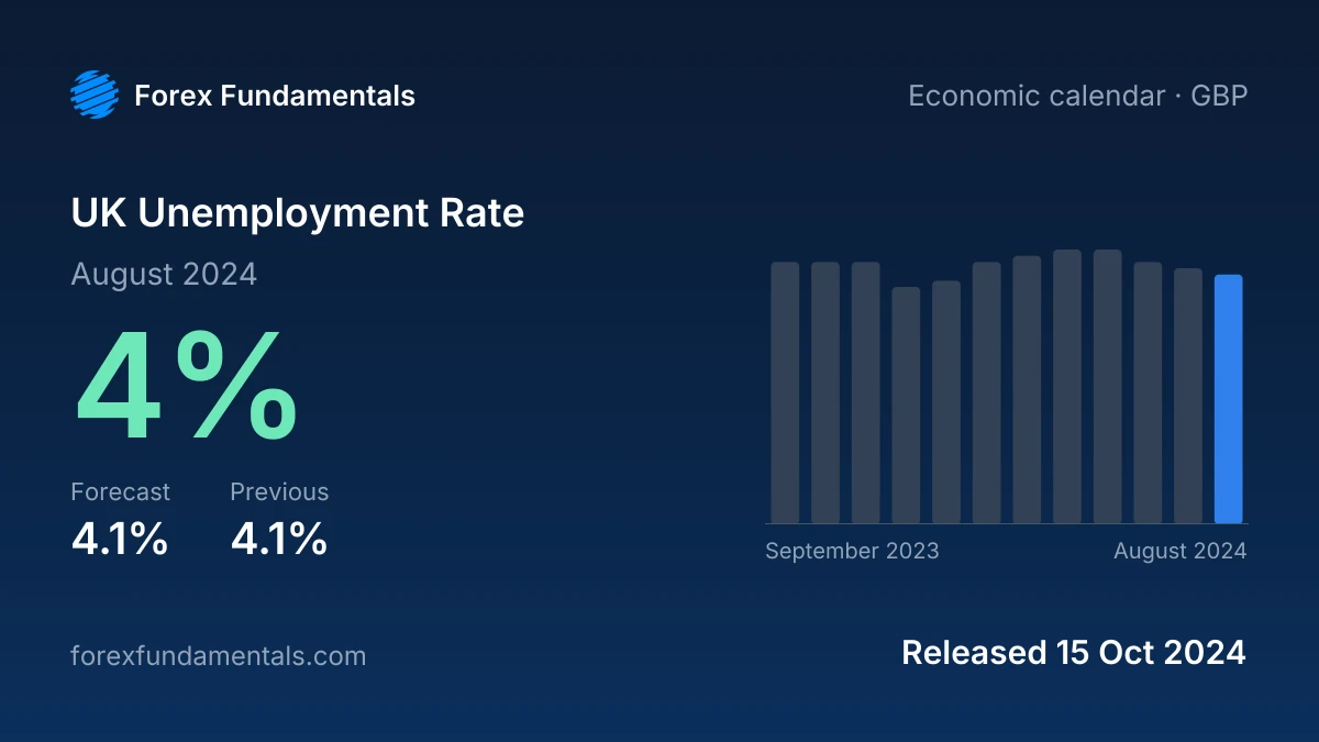 UK Unemployment Rate 15 October 2024: 4% for August 2024 against a 4.1% forecast, with the last 12 releases