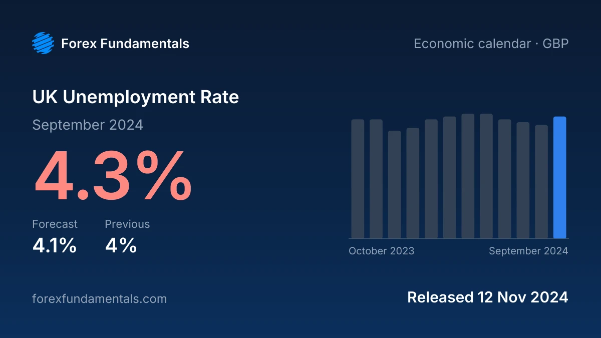 UK Unemployment Rate 12 November 2024: 4.3% for September 2024 against a 4.1% forecast, with the last 12 releases