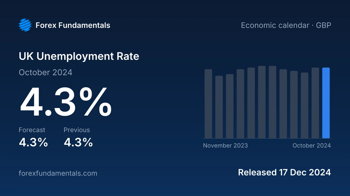 UK Unemployment Rate 17 December 2024: 4.3% for October 2024 against a 4.3% forecast, with the last 12 releases