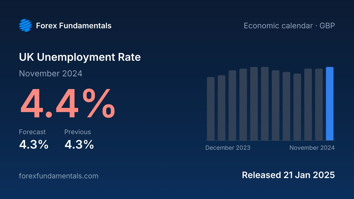 UK Unemployment Rate 21 January 2025: 4.4% for November 2024 against a 4.3% forecast, with the last 12 releases