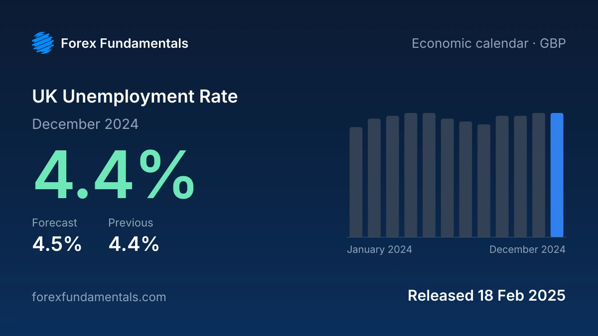 UK Unemployment Rate 18 February 2025: 4.4% for December 2024 against a 4.5% forecast, with the last 12 releases