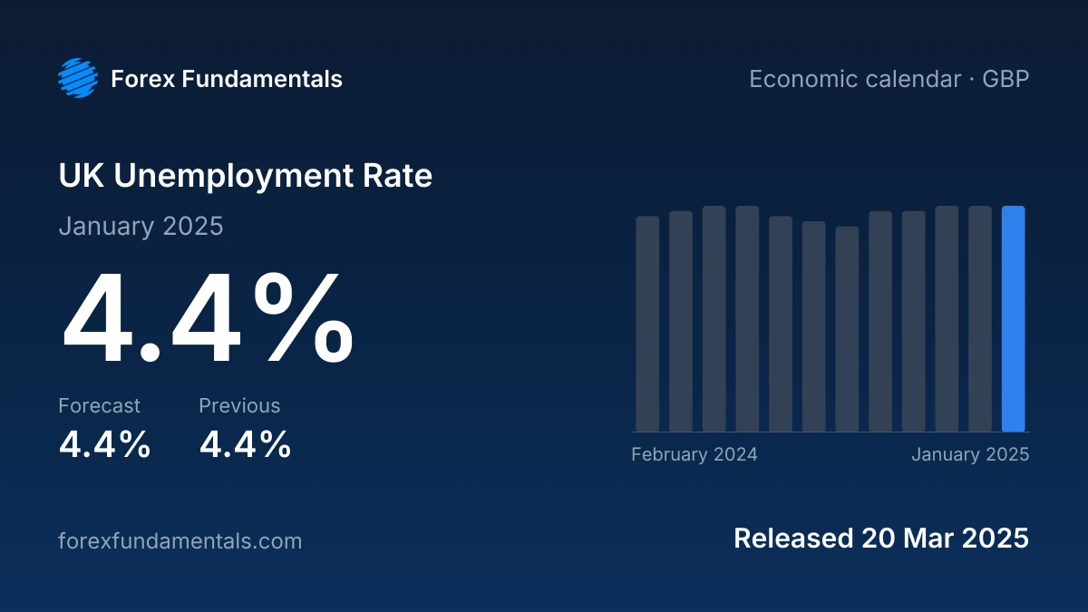 UK Unemployment Rate 20 March 2025: 4.4% for January 2025 against a 4.4% forecast, with the last 12 releases
