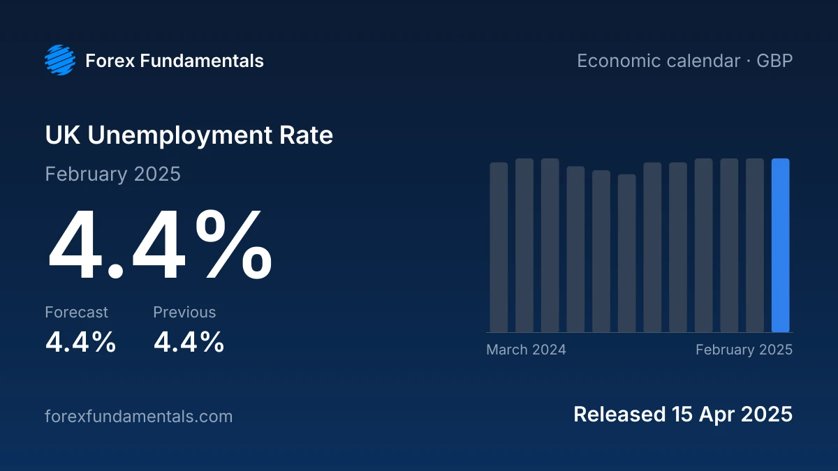 UK Unemployment Rate 15 April 2025: 4.4% for February 2025 against a 4.4% forecast, with the last 12 releases