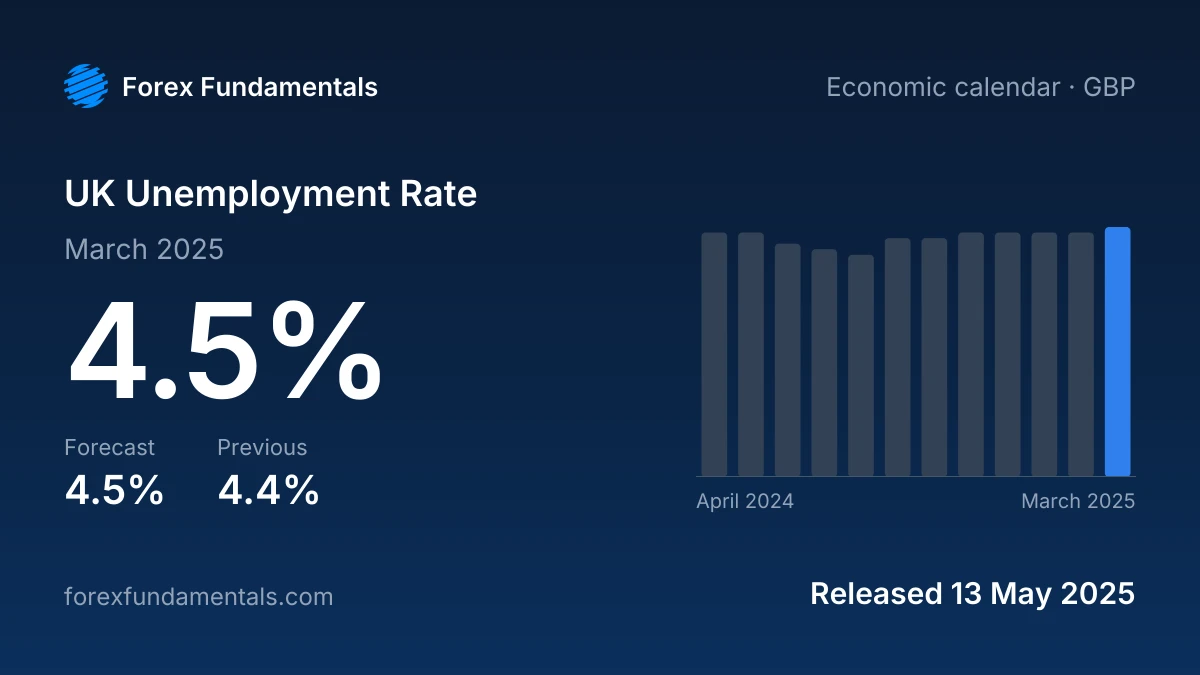 UK Unemployment Rate 13 May 2025: 4.5% for March 2025 against a 4.5% forecast, with the last 12 releases