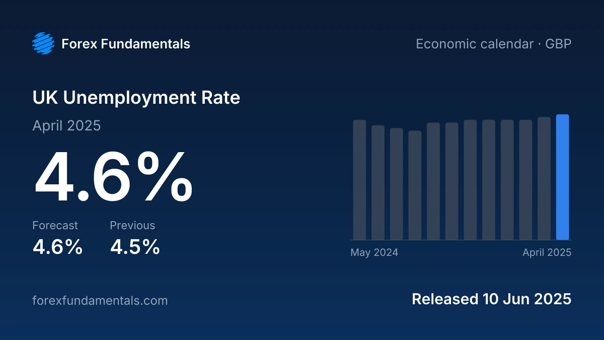 UK Unemployment Rate 10 June 2025: 4.6% for April 2025 against a 4.6% forecast, with the last 12 releases
