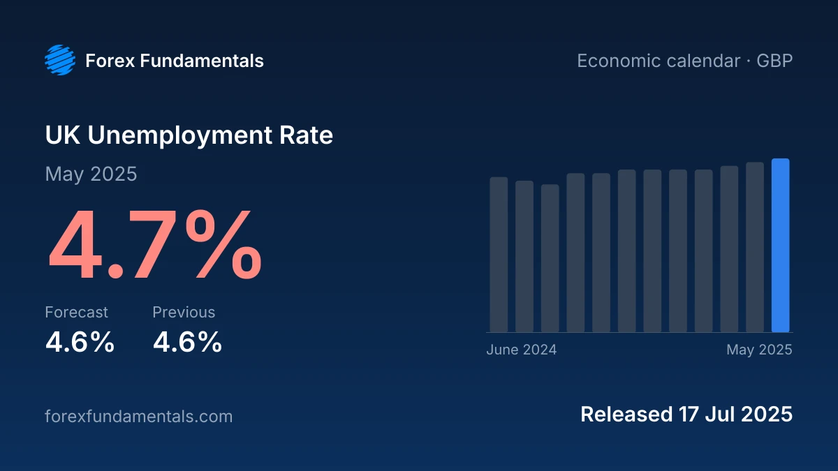 UK Unemployment Rate 17 July 2025: 4.7% for May 2025 against a 4.6% forecast, with the last 12 releases