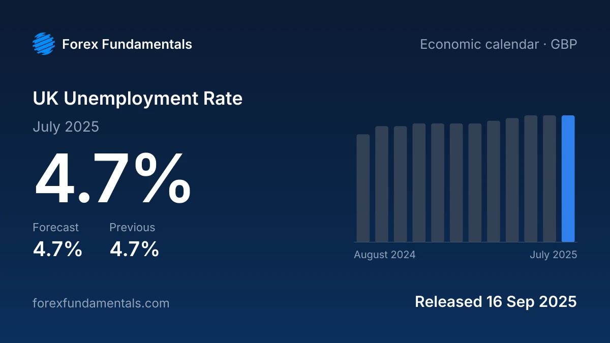 UK Unemployment Rate 16 September 2025: 4.7% for July 2025 against a 4.7% forecast, with the last 12 releases