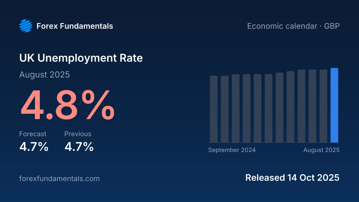 UK Unemployment Rate 14 October 2025: 4.8% for August 2025 against a 4.7% forecast, with the last 12 releases