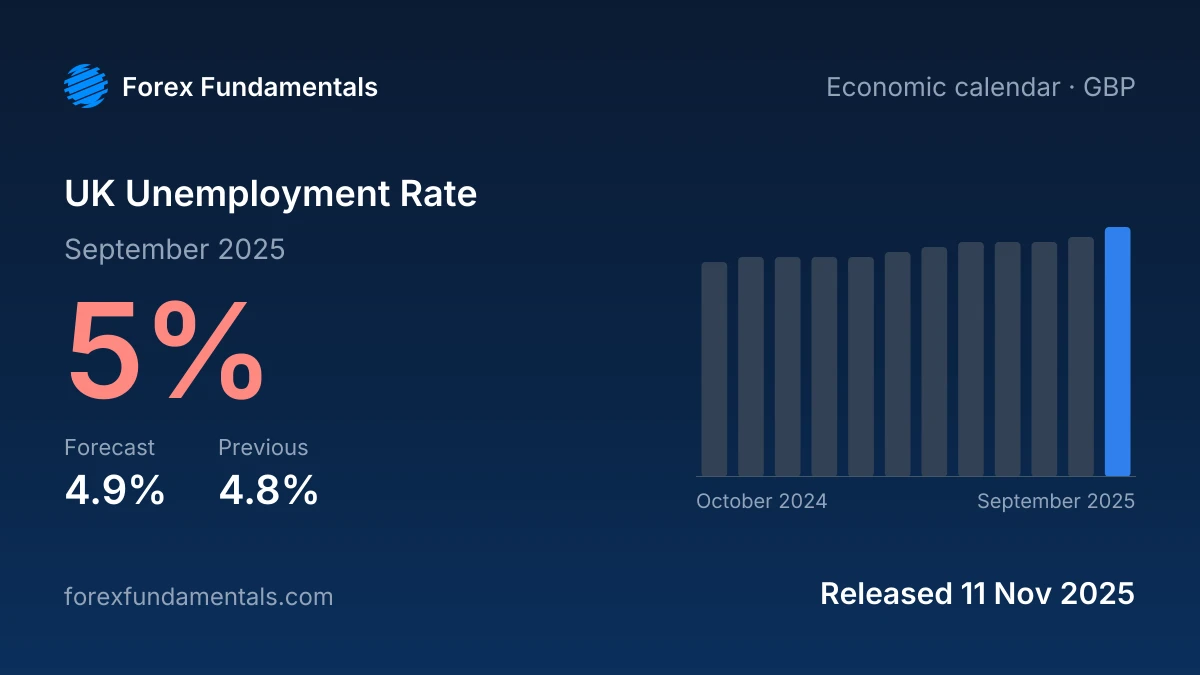 UK Unemployment Rate 11 November 2025: 5% for September 2025 against a 4.9% forecast, with the last 12 releases