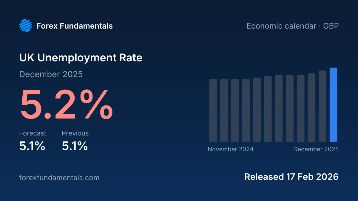UK Unemployment Rate 17 February 2026: 5.2% for December 2025 against a 5.1% forecast, with the last 12 releases