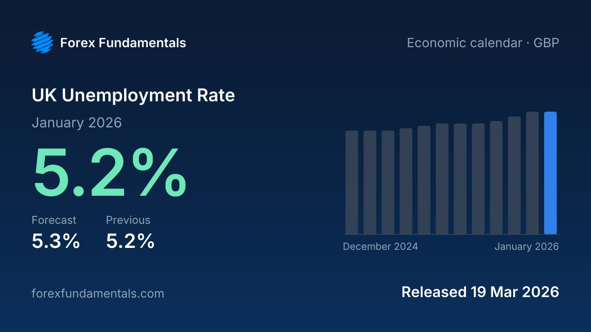 UK Unemployment Rate 19 March 2026: 5.2% for January 2026 against a 5.3% forecast, with the last 12 releases