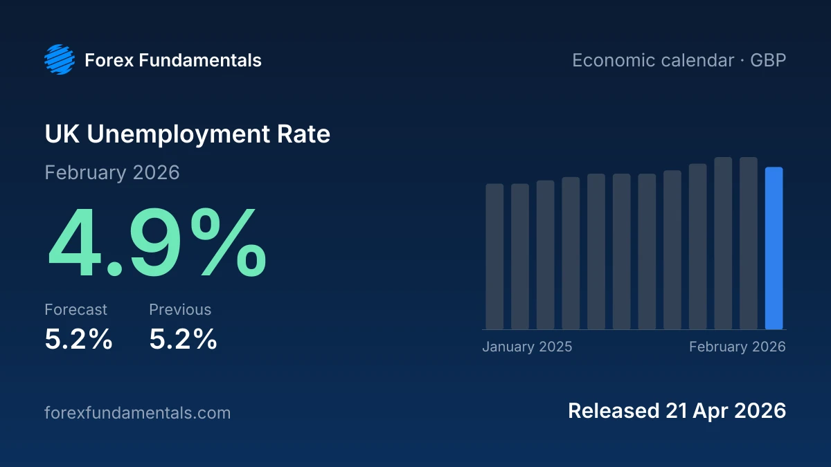 UK Unemployment Rate 21 April 2026: 4.9% for February 2026 against a 5.2% forecast, with the last 12 releases