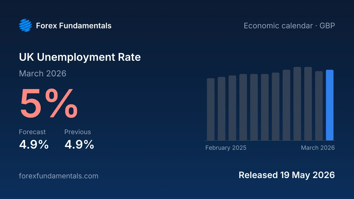 UK Unemployment Rate 19 May 2026: 5% for March 2026 against a 4.9% forecast, with the last 12 releases