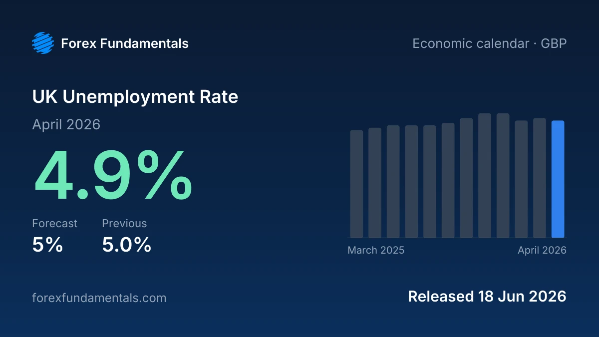 UK Unemployment Rate 18 June 2026: 4.9% for April 2026 against a 5% forecast, with the last 12 releases