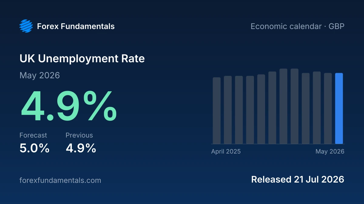 UK Unemployment Rate 21 July 2026: 4.9% for May 2026 against a 5.0% forecast, with the last 12 releases