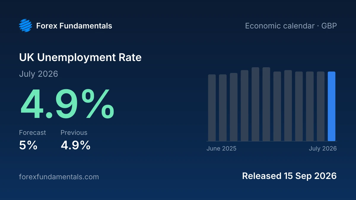UK Unemployment Rate 15 September 2026: 4.9% for July 2026 against a 5% forecast, with the last 12 releases