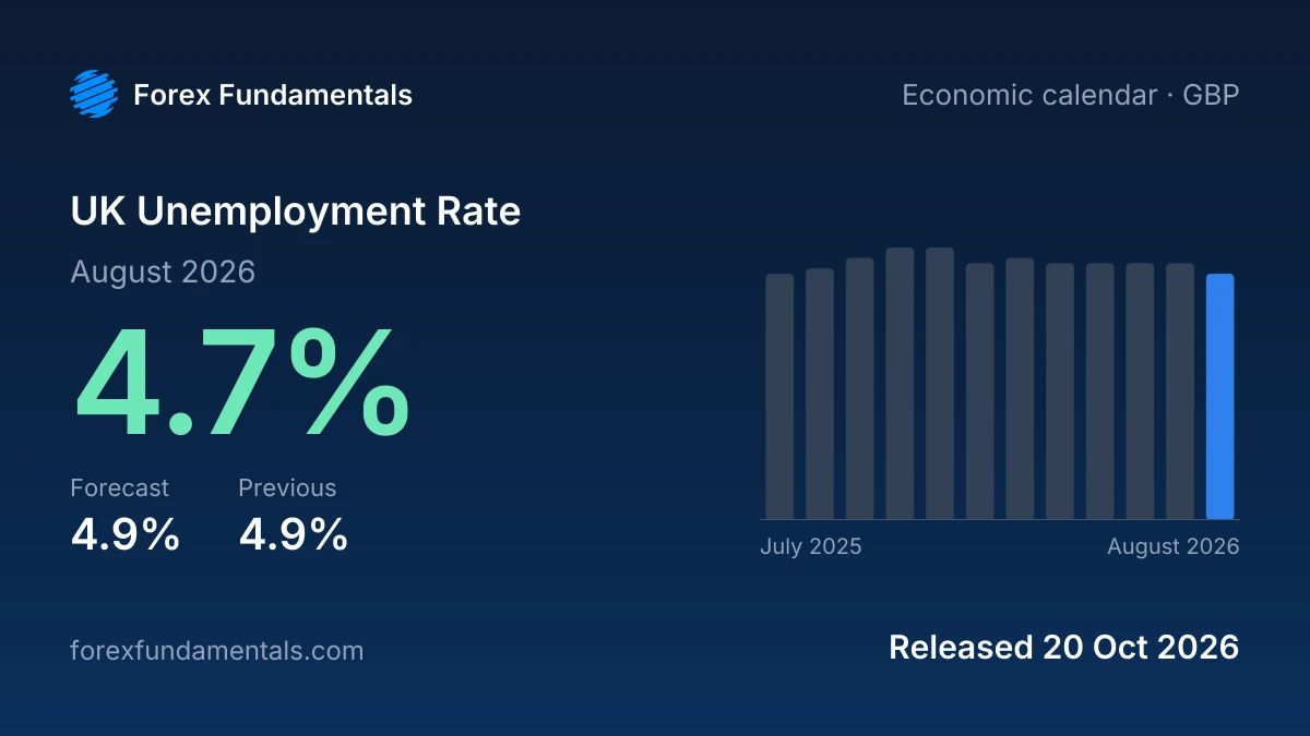 UK Unemployment Rate 20 October 2026: 4.7% for August 2026 against a 4.9% forecast, with the last 12 releases