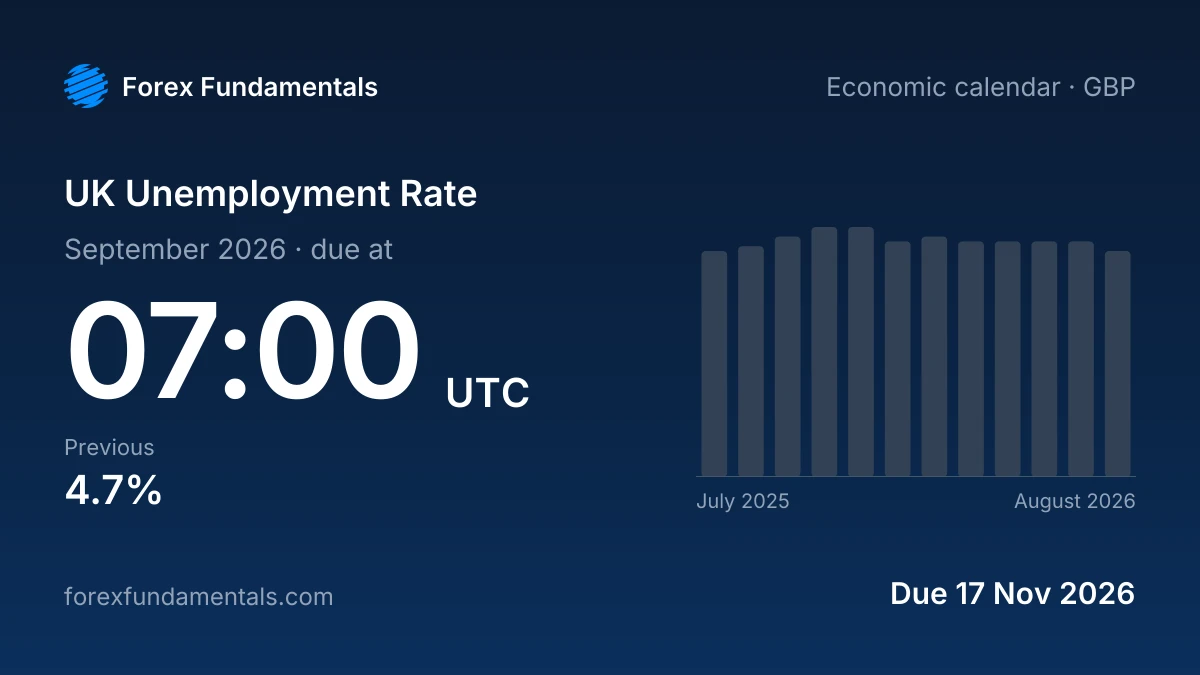 UK Unemployment Rate 17 November 2026: due for September 2026, with the last 12 releases
