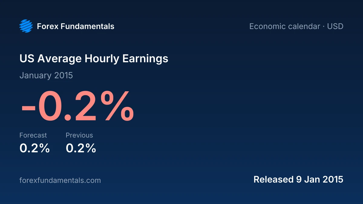 US Average Hourly Earnings 9 January 2015: -0.2% for January 2015 against a 0.2% forecast, with the last 1 releases